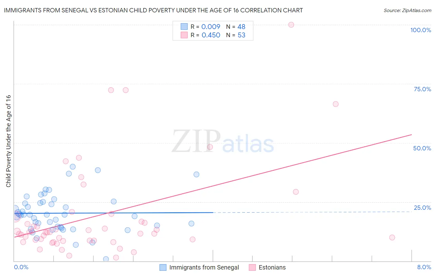 Immigrants from Senegal vs Estonian Child Poverty Under the Age of 16