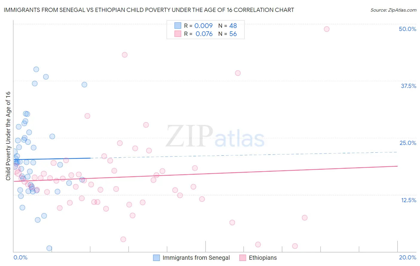 Immigrants from Senegal vs Ethiopian Child Poverty Under the Age of 16