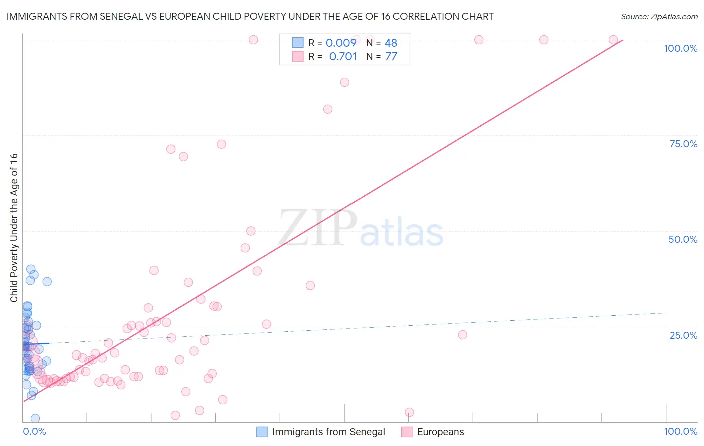 Immigrants from Senegal vs European Child Poverty Under the Age of 16