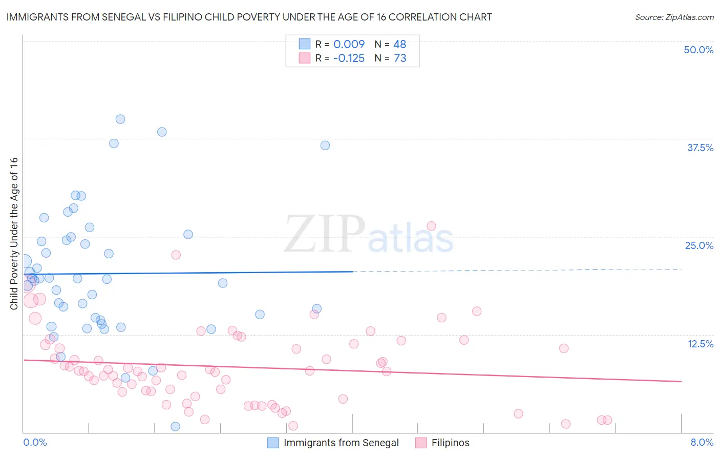 Immigrants from Senegal vs Filipino Child Poverty Under the Age of 16