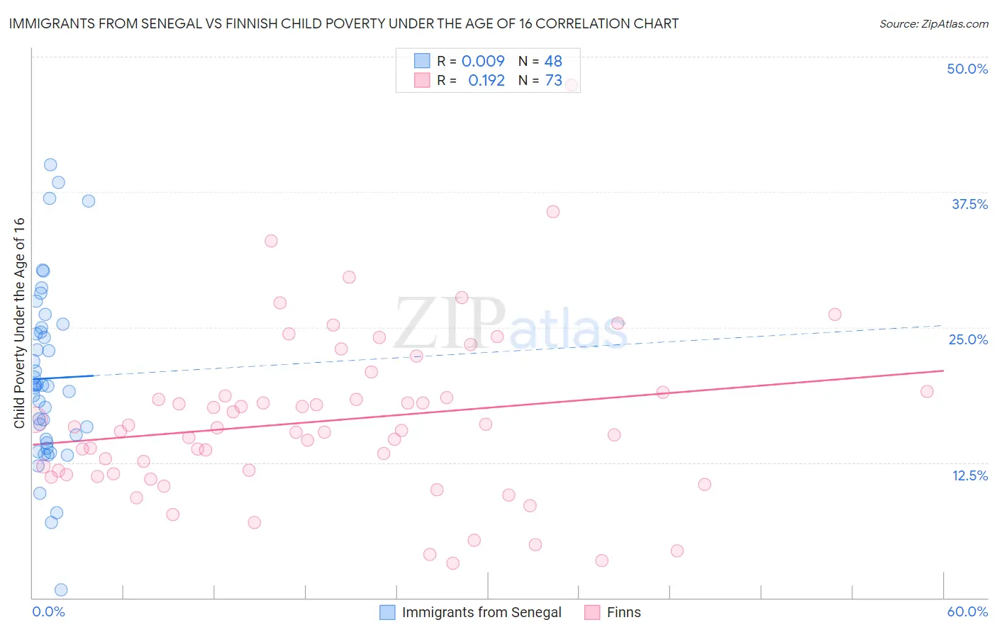 Immigrants from Senegal vs Finnish Child Poverty Under the Age of 16