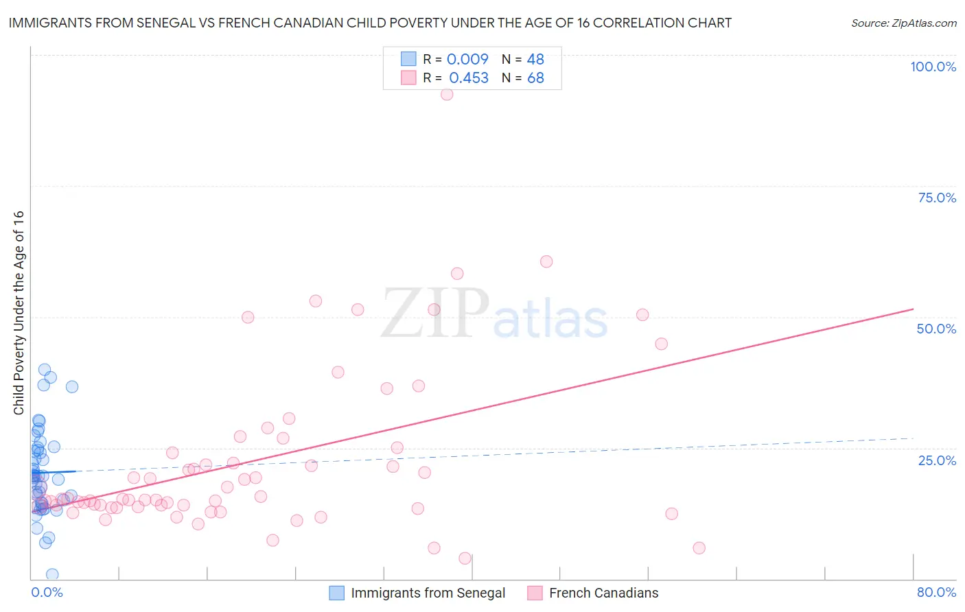 Immigrants from Senegal vs French Canadian Child Poverty Under the Age of 16