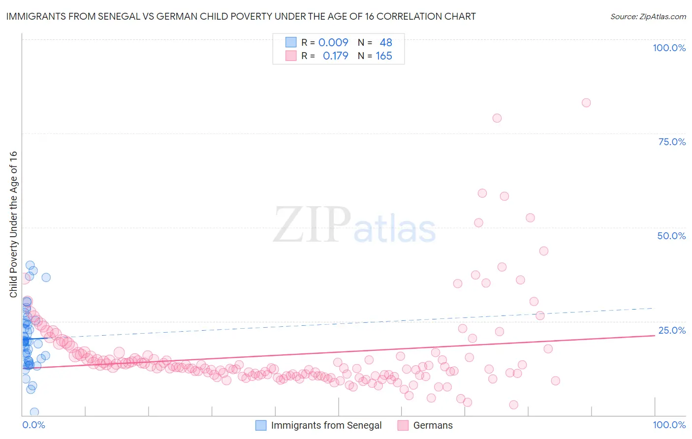 Immigrants from Senegal vs German Child Poverty Under the Age of 16