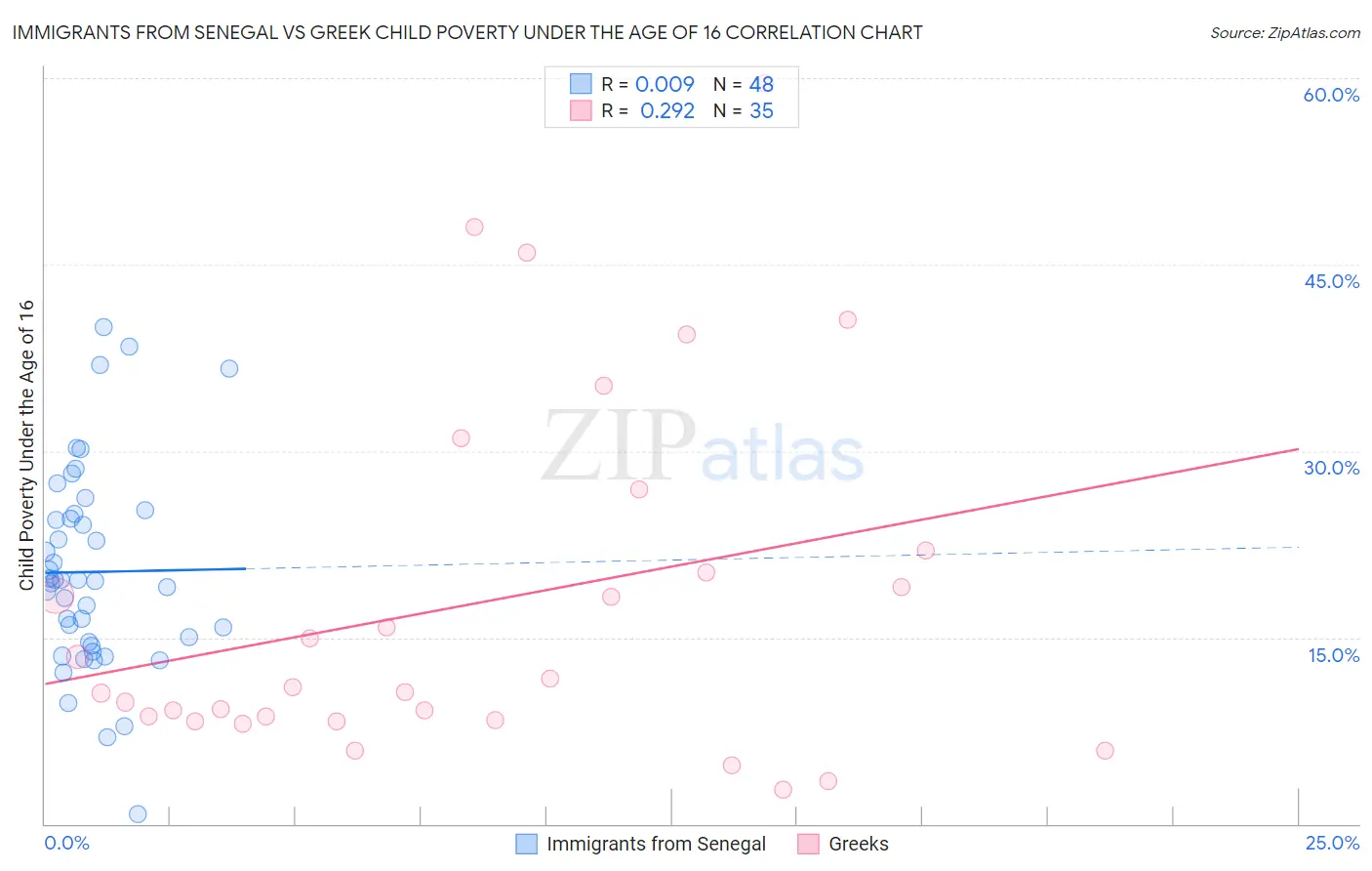 Immigrants from Senegal vs Greek Child Poverty Under the Age of 16