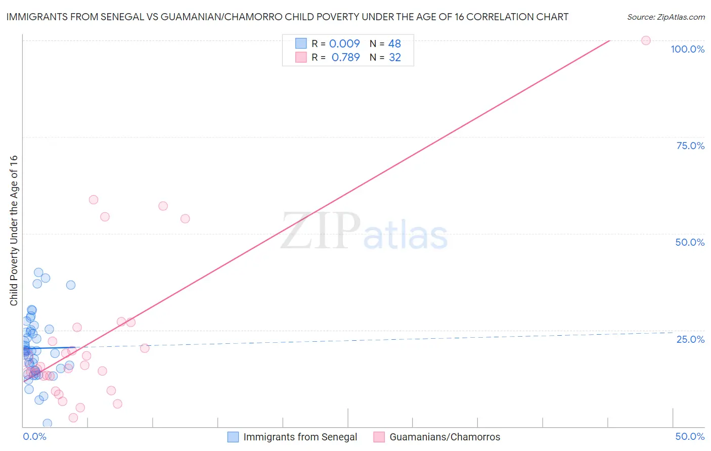 Immigrants from Senegal vs Guamanian/Chamorro Child Poverty Under the Age of 16