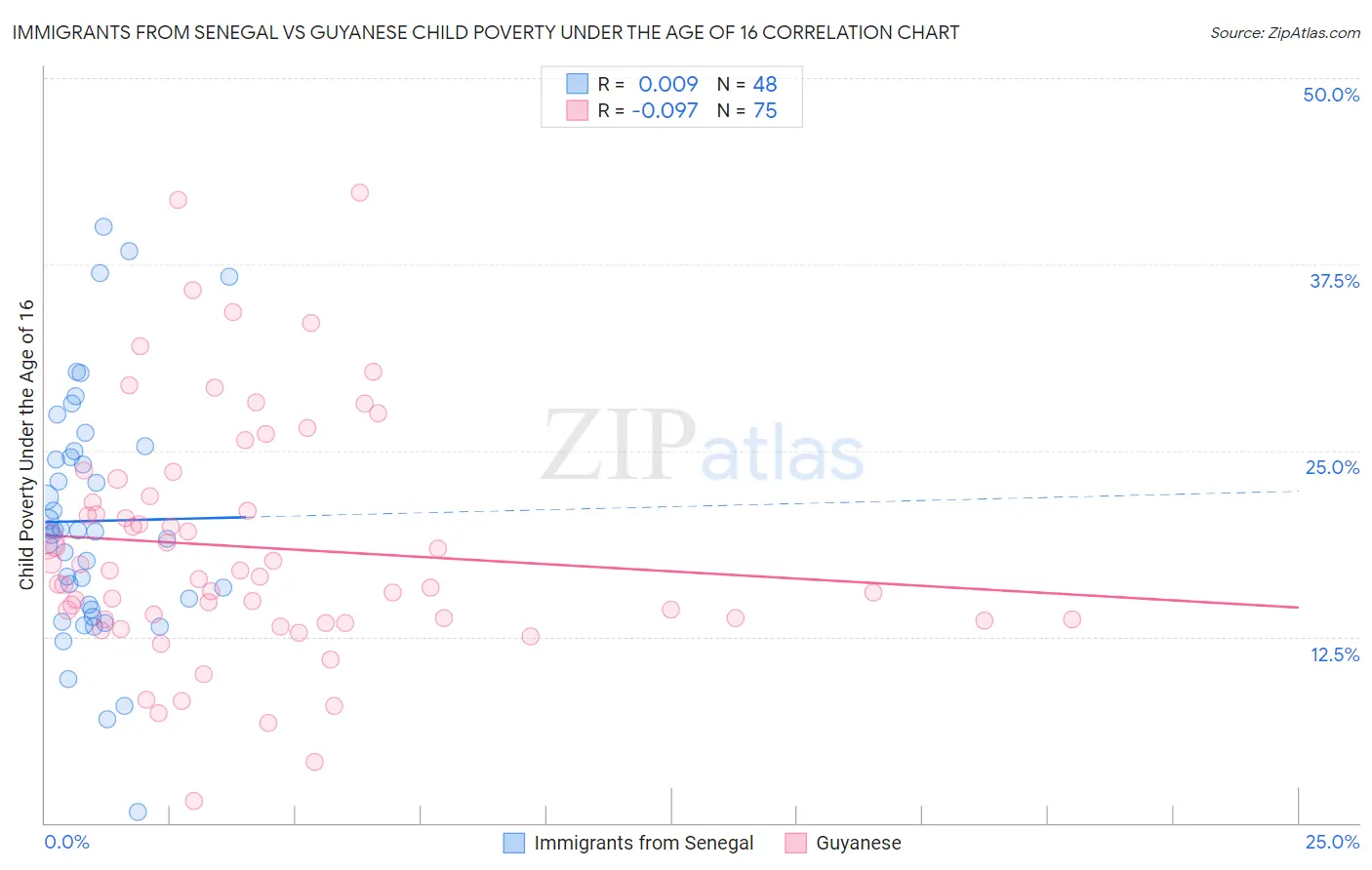 Immigrants from Senegal vs Guyanese Child Poverty Under the Age of 16
