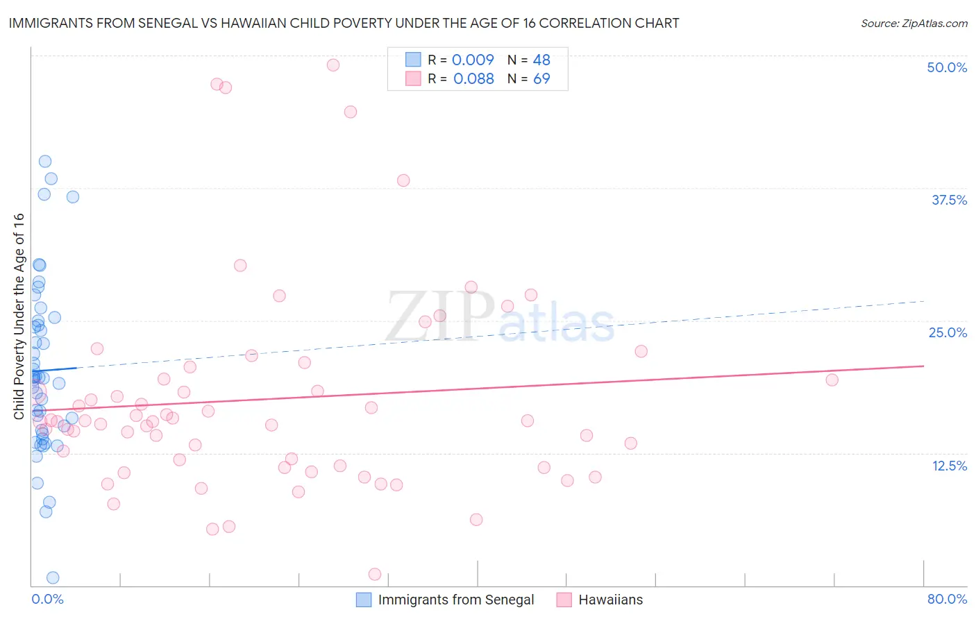 Immigrants from Senegal vs Hawaiian Child Poverty Under the Age of 16