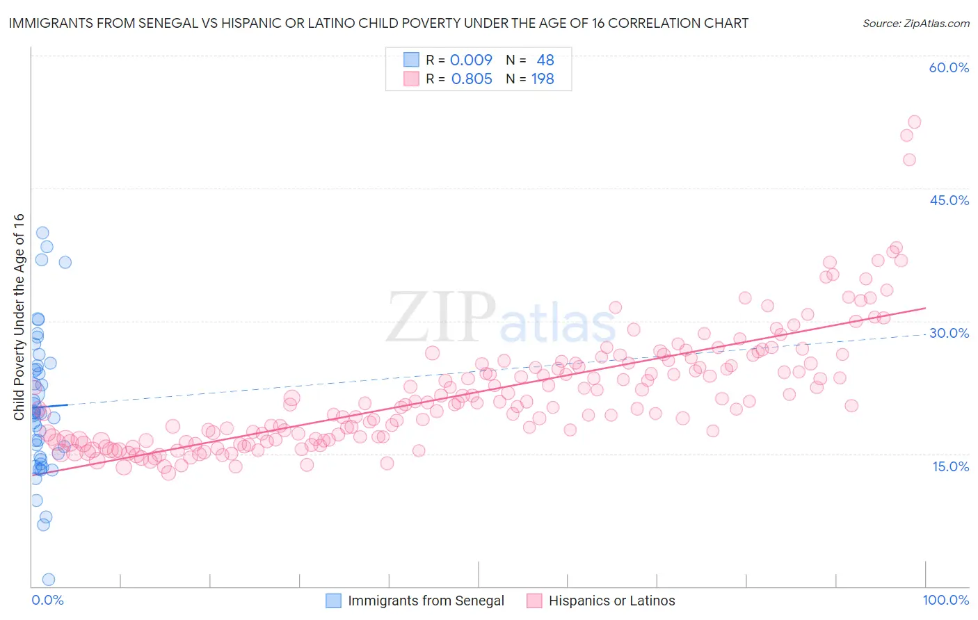 Immigrants from Senegal vs Hispanic or Latino Child Poverty Under the Age of 16