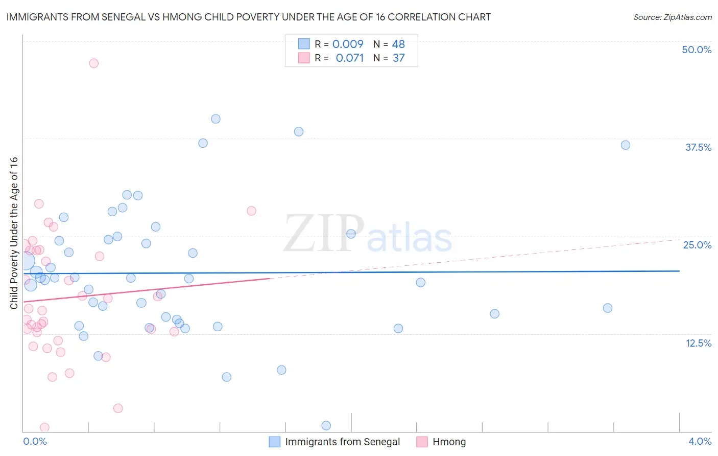 Immigrants from Senegal vs Hmong Child Poverty Under the Age of 16