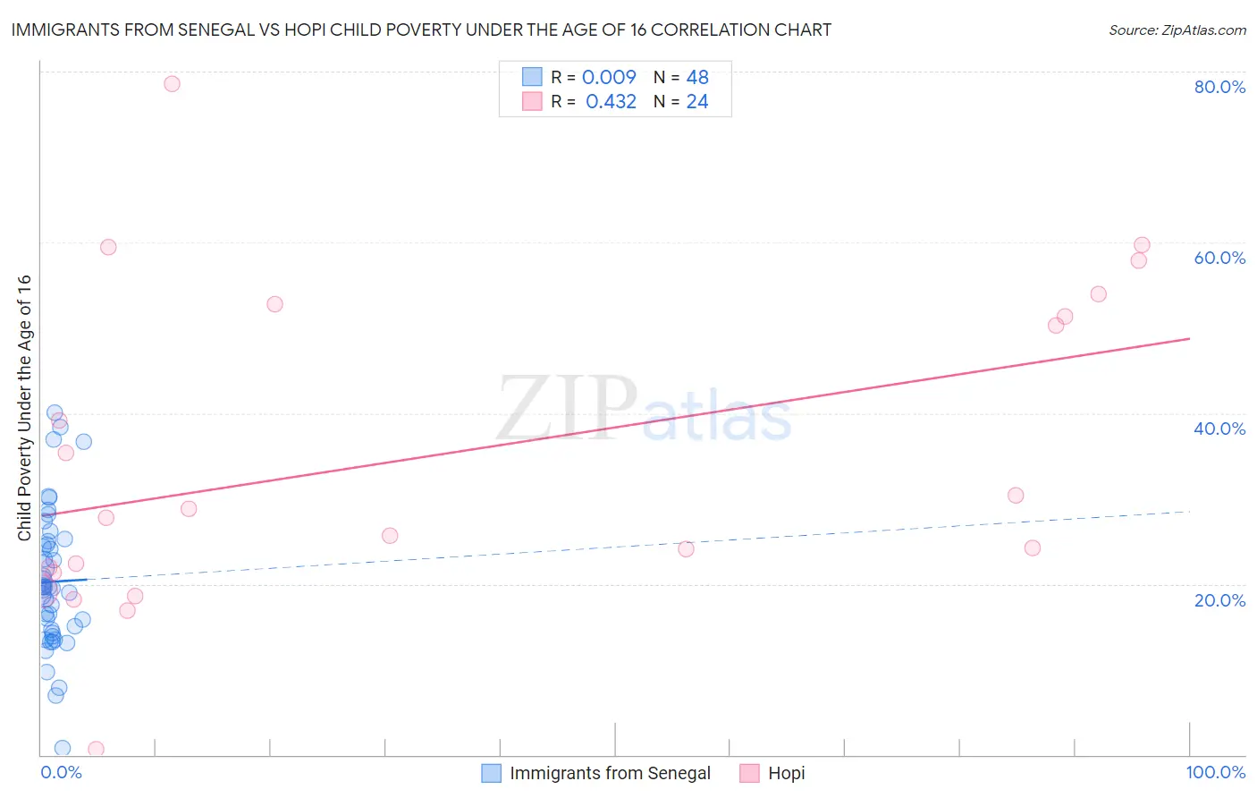 Immigrants from Senegal vs Hopi Child Poverty Under the Age of 16