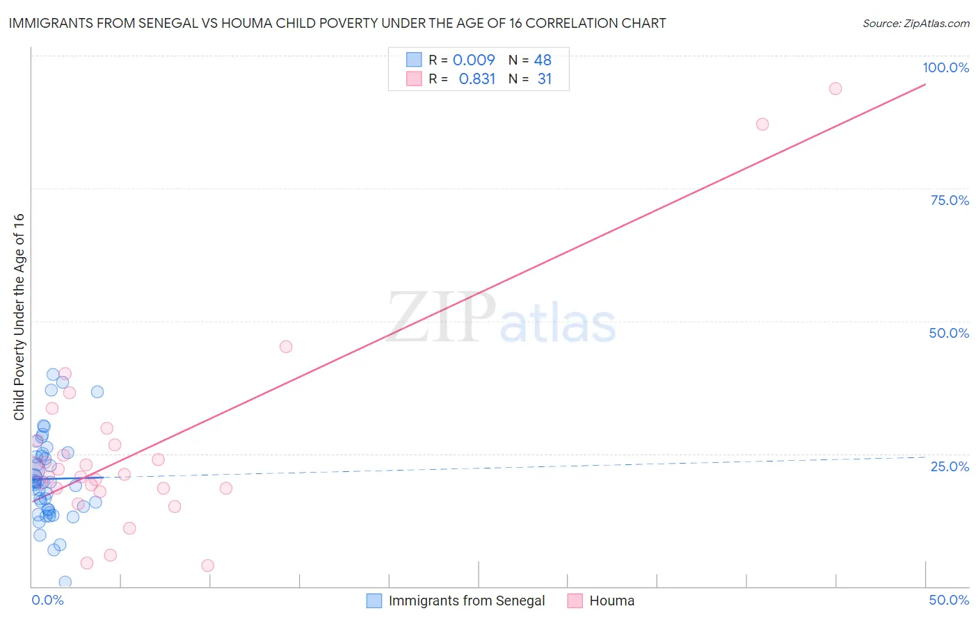 Immigrants from Senegal vs Houma Child Poverty Under the Age of 16