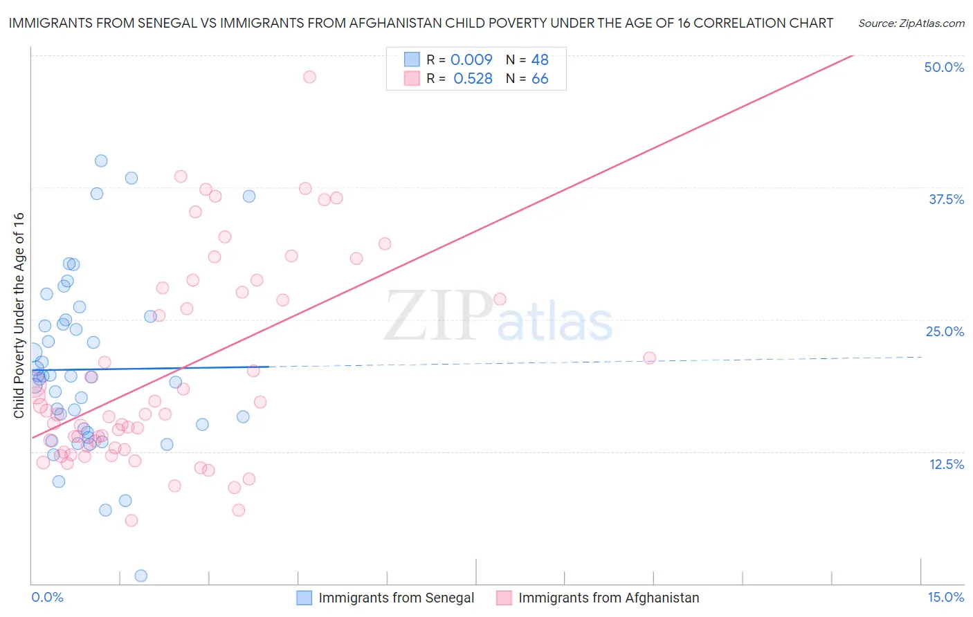 Immigrants from Senegal vs Immigrants from Afghanistan Child Poverty Under the Age of 16