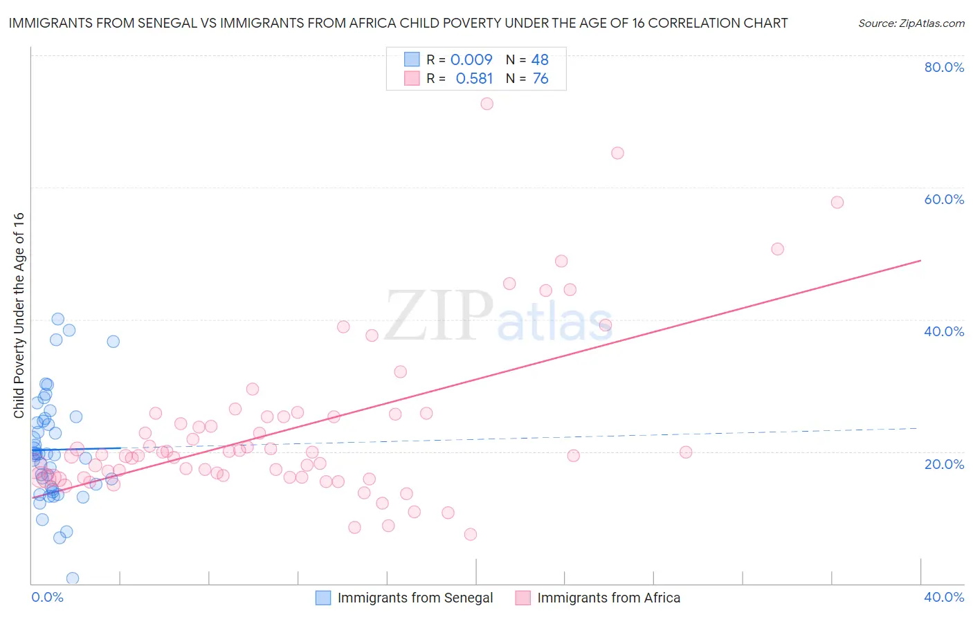 Immigrants from Senegal vs Immigrants from Africa Child Poverty Under the Age of 16
