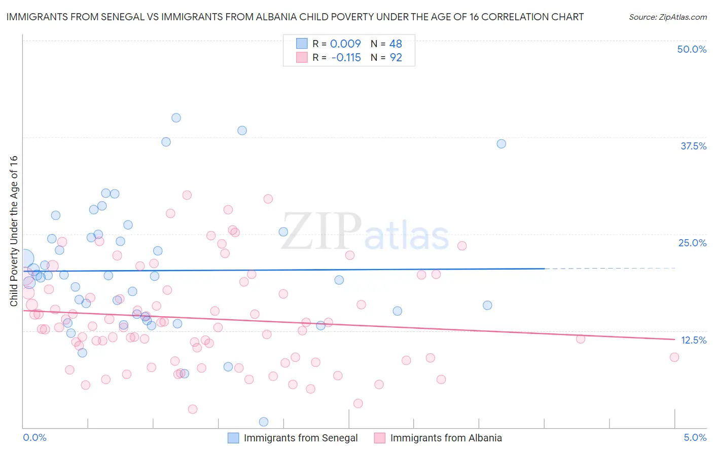 Immigrants from Senegal vs Immigrants from Albania Child Poverty Under the Age of 16