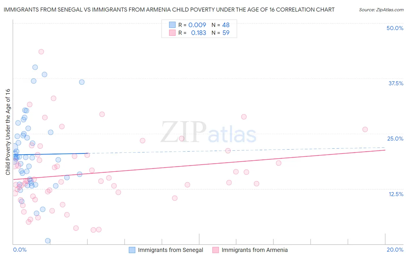 Immigrants from Senegal vs Immigrants from Armenia Child Poverty Under the Age of 16