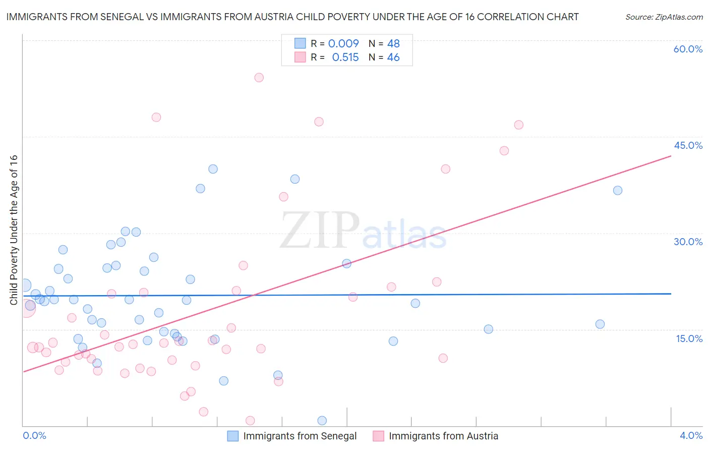 Immigrants from Senegal vs Immigrants from Austria Child Poverty Under the Age of 16