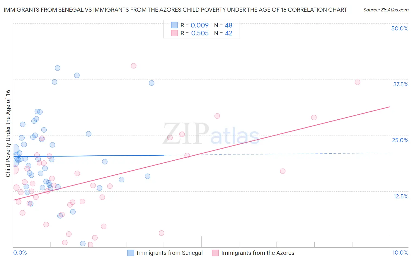Immigrants from Senegal vs Immigrants from the Azores Child Poverty Under the Age of 16