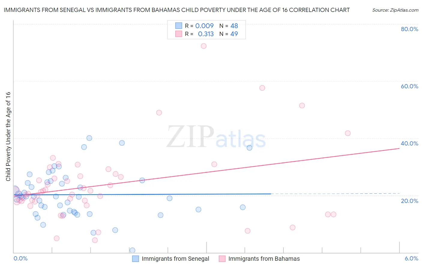 Immigrants from Senegal vs Immigrants from Bahamas Child Poverty Under the Age of 16