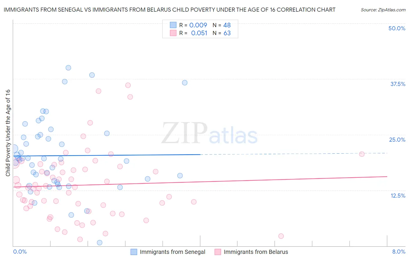 Immigrants from Senegal vs Immigrants from Belarus Child Poverty Under the Age of 16