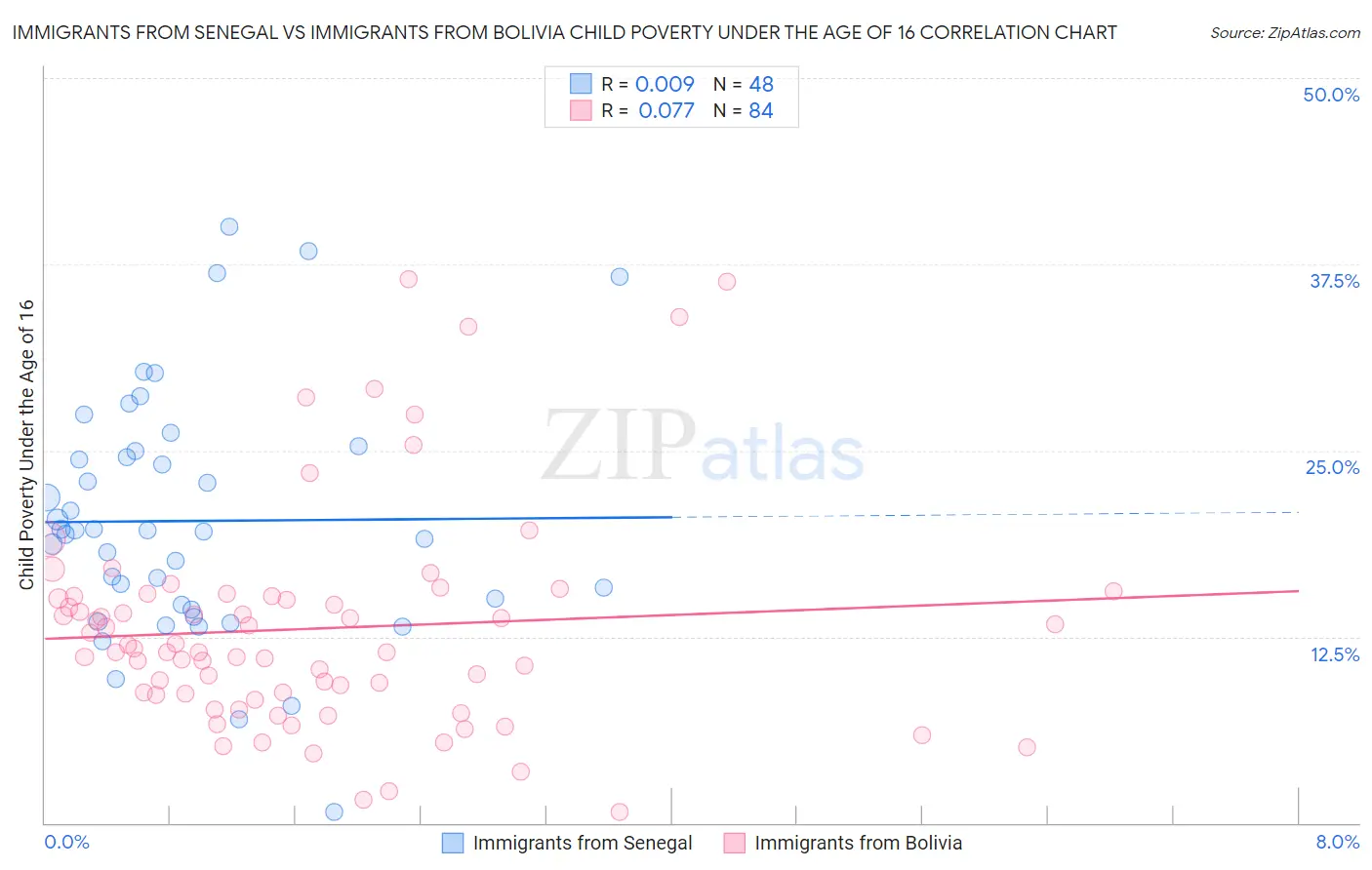 Immigrants from Senegal vs Immigrants from Bolivia Child Poverty Under the Age of 16