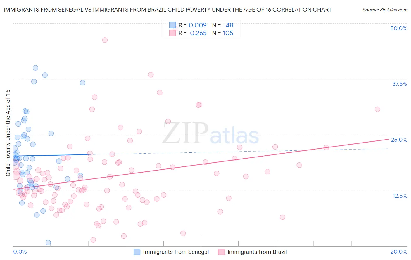 Immigrants from Senegal vs Immigrants from Brazil Child Poverty Under the Age of 16