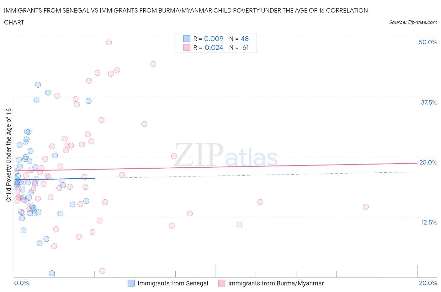 Immigrants from Senegal vs Immigrants from Burma/Myanmar Child Poverty Under the Age of 16