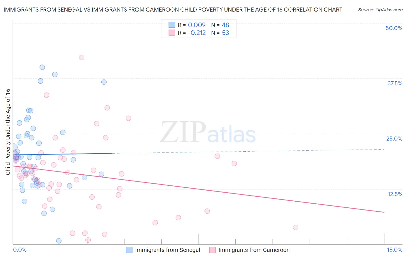 Immigrants from Senegal vs Immigrants from Cameroon Child Poverty Under the Age of 16