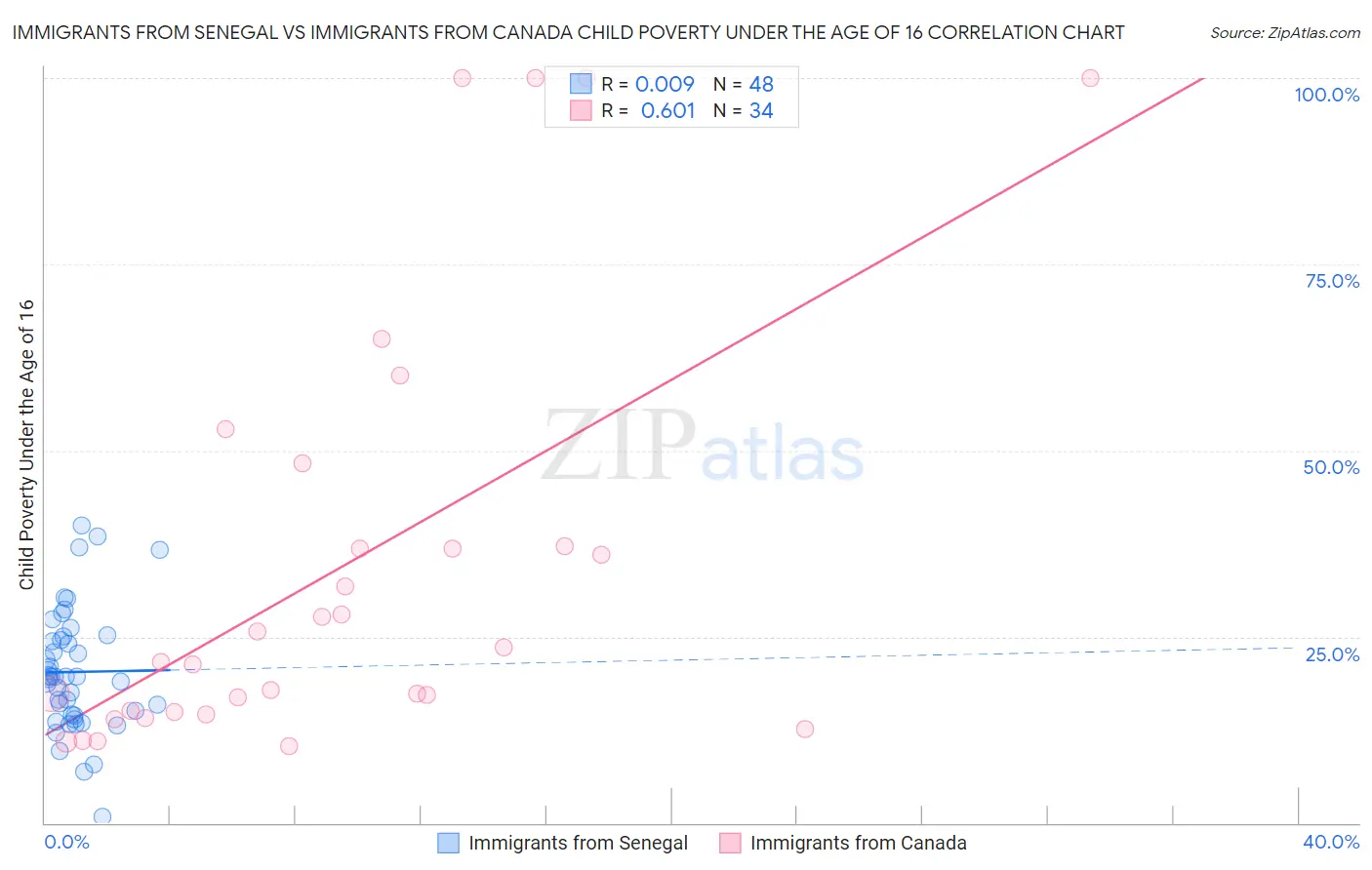 Immigrants from Senegal vs Immigrants from Canada Child Poverty Under the Age of 16