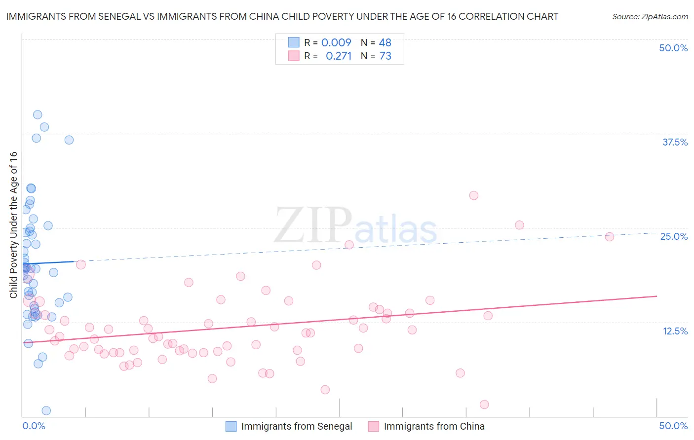 Immigrants from Senegal vs Immigrants from China Child Poverty Under the Age of 16