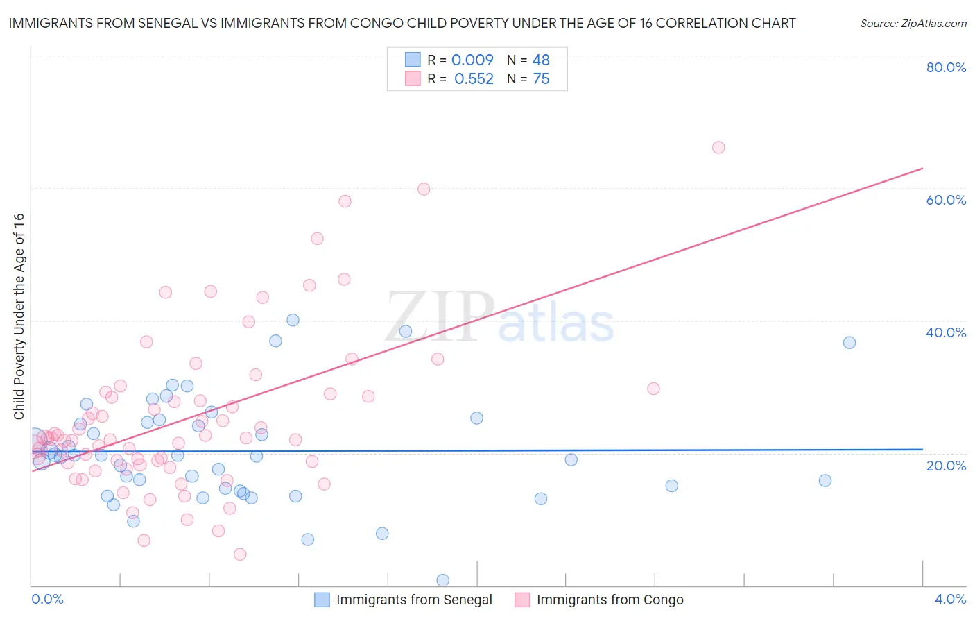 Immigrants from Senegal vs Immigrants from Congo Child Poverty Under the Age of 16