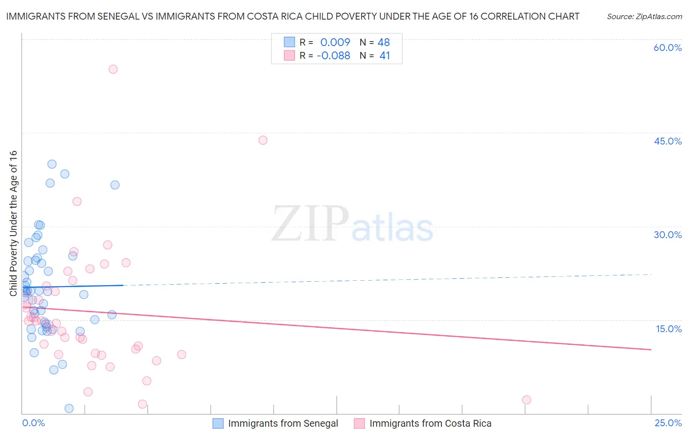 Immigrants from Senegal vs Immigrants from Costa Rica Child Poverty Under the Age of 16