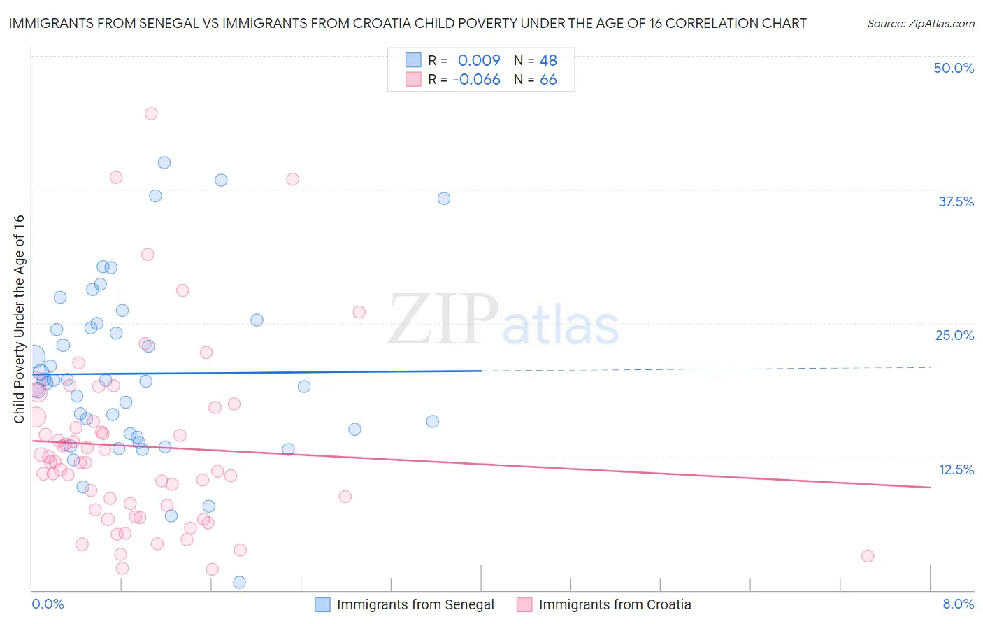 Immigrants from Senegal vs Immigrants from Croatia Child Poverty Under the Age of 16