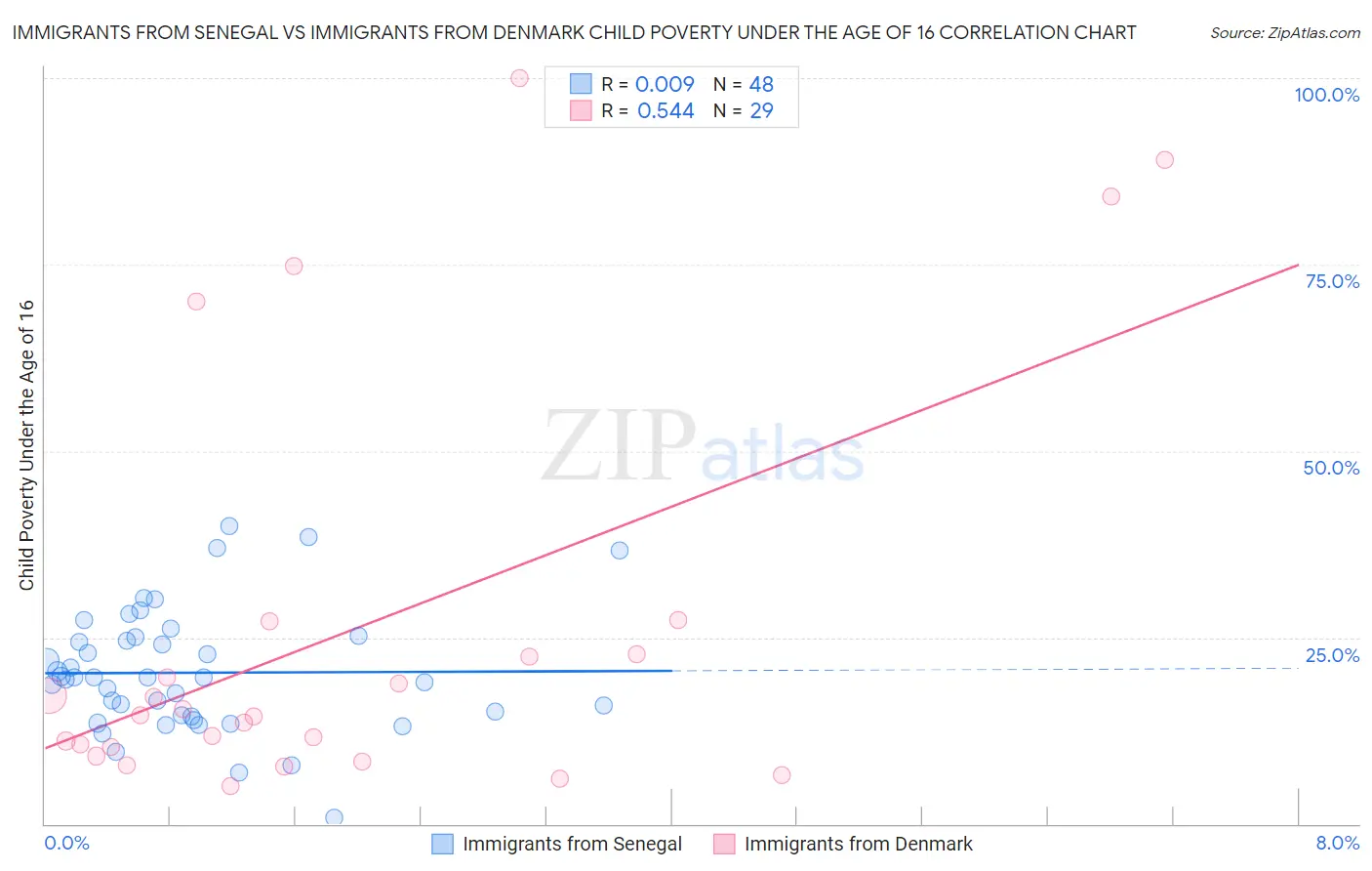 Immigrants from Senegal vs Immigrants from Denmark Child Poverty Under the Age of 16