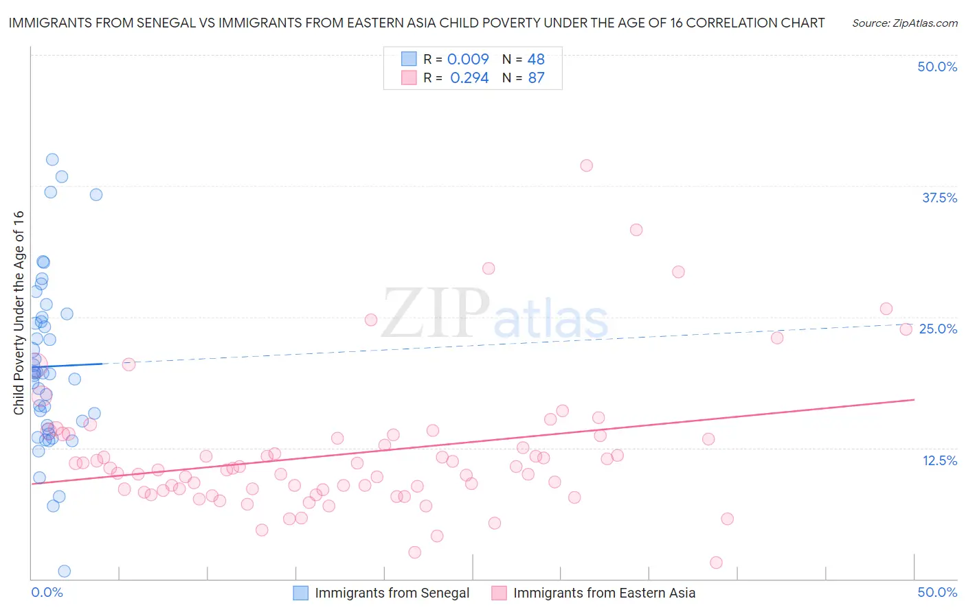 Immigrants from Senegal vs Immigrants from Eastern Asia Child Poverty Under the Age of 16