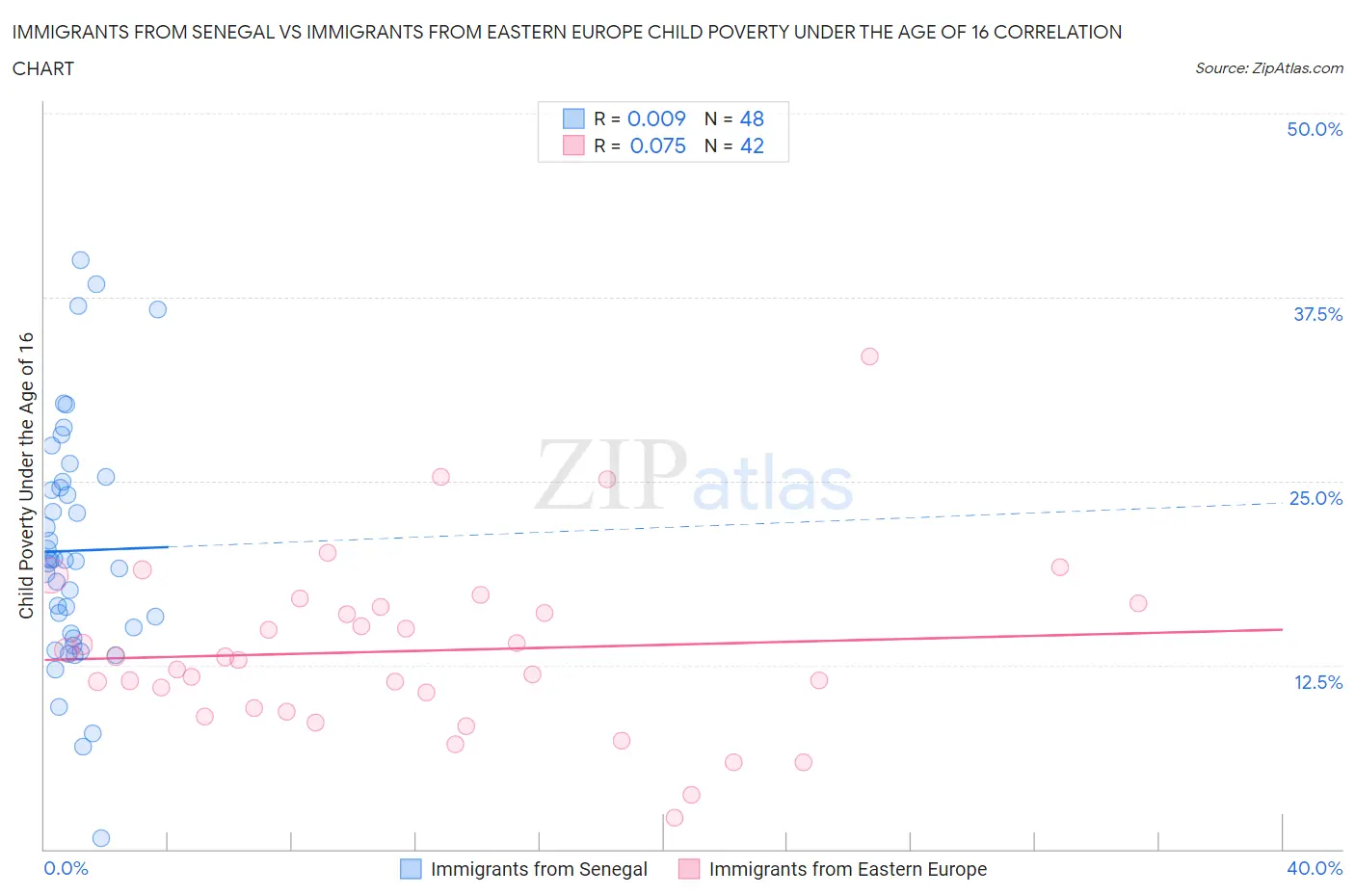 Immigrants from Senegal vs Immigrants from Eastern Europe Child Poverty Under the Age of 16
