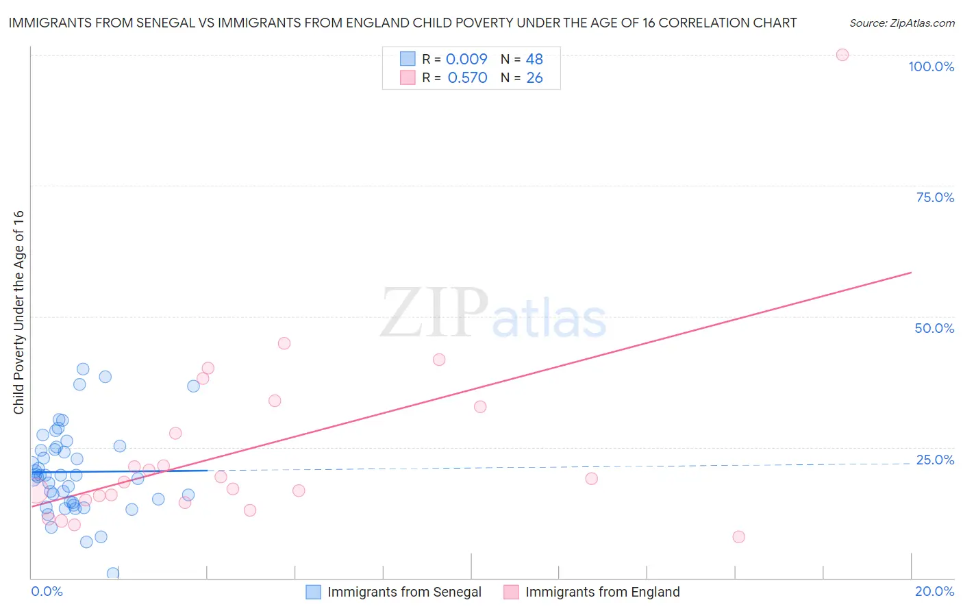 Immigrants from Senegal vs Immigrants from England Child Poverty Under the Age of 16