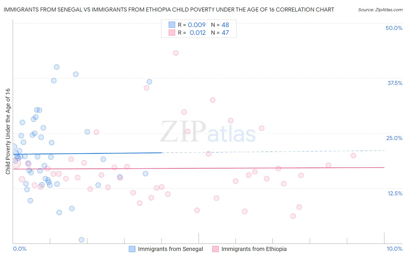 Immigrants from Senegal vs Immigrants from Ethiopia Child Poverty Under the Age of 16
