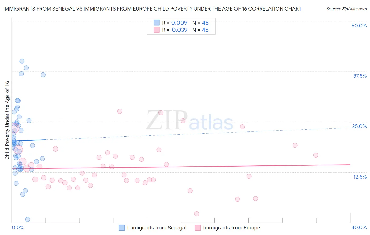 Immigrants from Senegal vs Immigrants from Europe Child Poverty Under the Age of 16