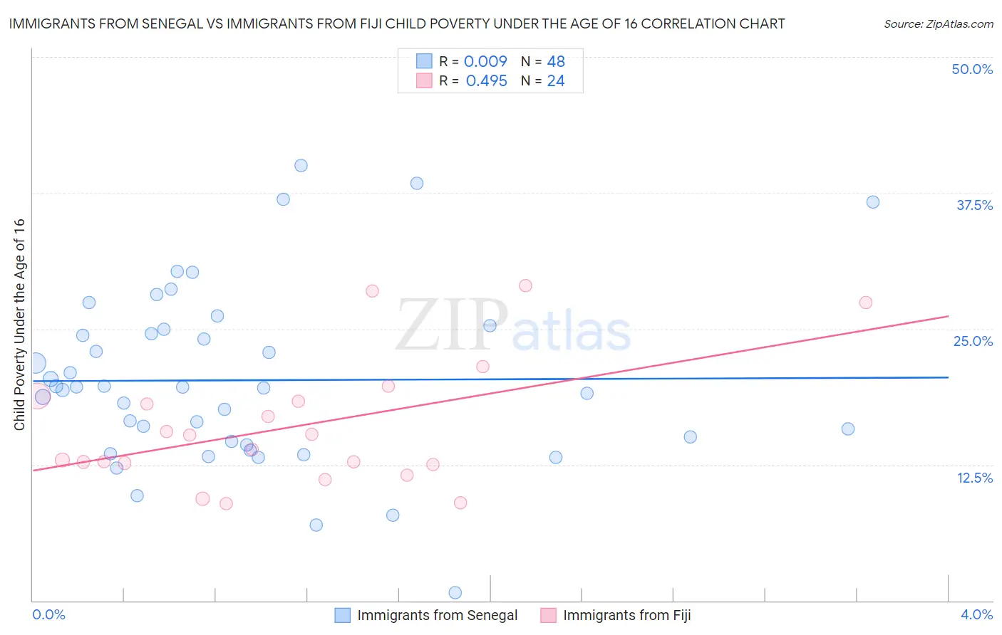 Immigrants from Senegal vs Immigrants from Fiji Child Poverty Under the Age of 16