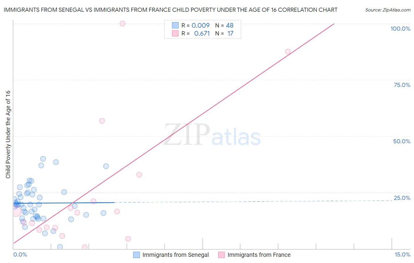 Immigrants from Senegal vs Immigrants from France Child Poverty Under the Age of 16