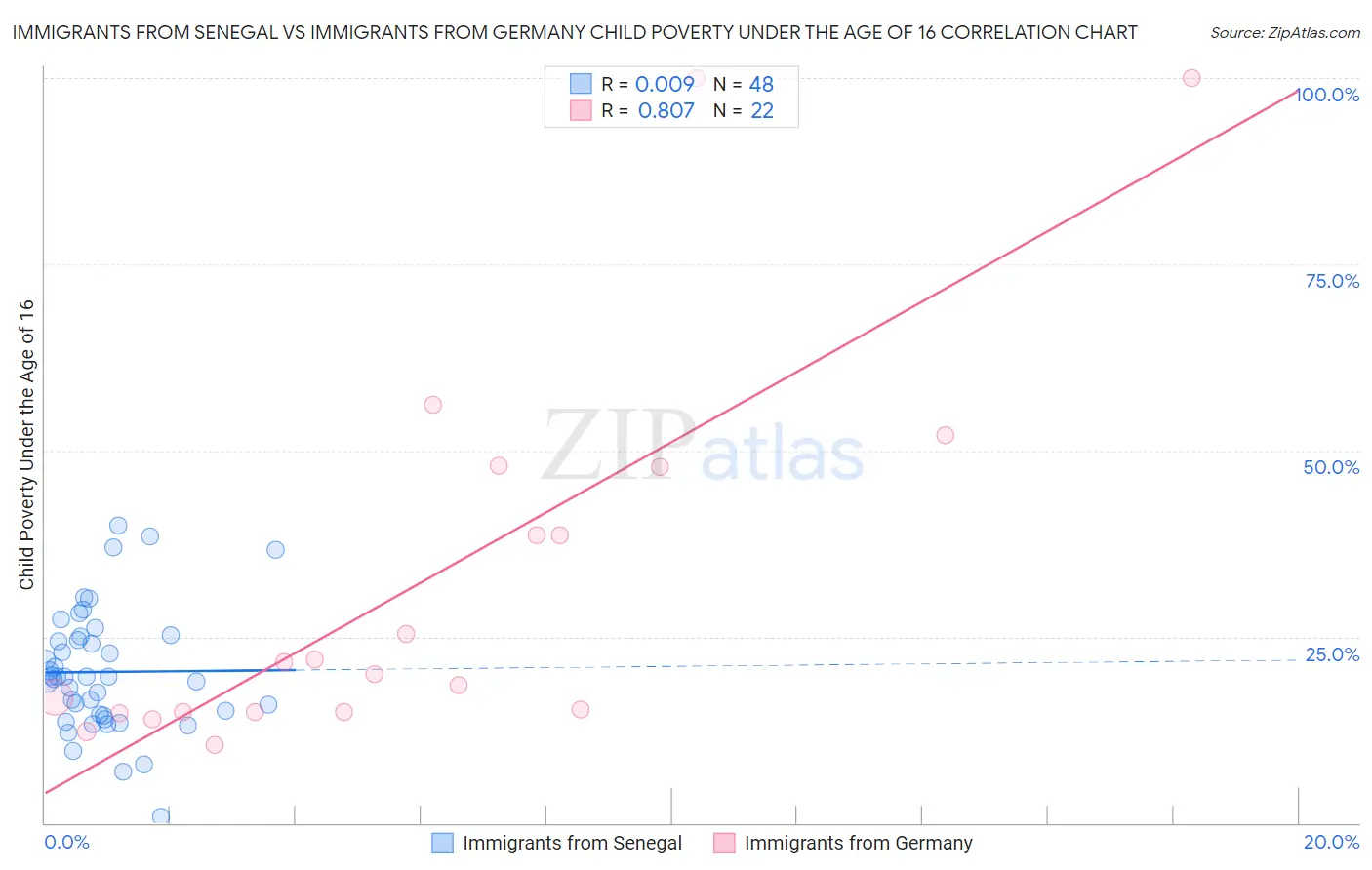 Immigrants from Senegal vs Immigrants from Germany Child Poverty Under the Age of 16