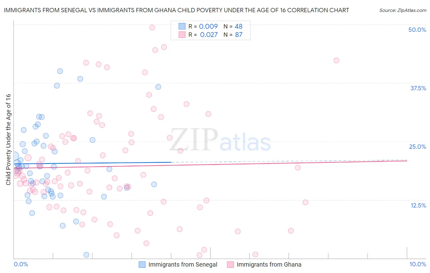 Immigrants from Senegal vs Immigrants from Ghana Child Poverty Under the Age of 16