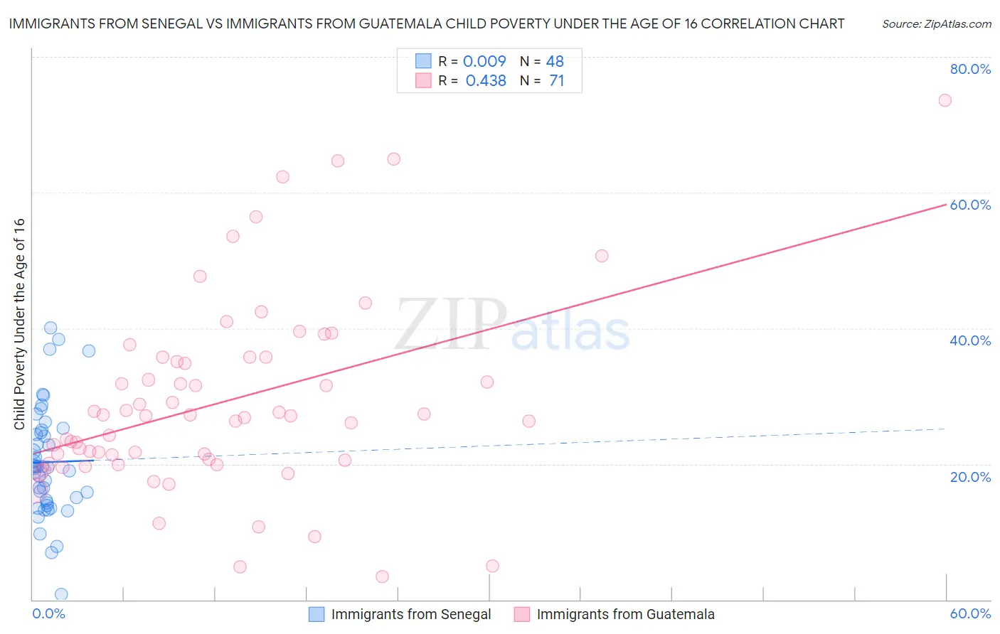 Immigrants from Senegal vs Immigrants from Guatemala Child Poverty Under the Age of 16