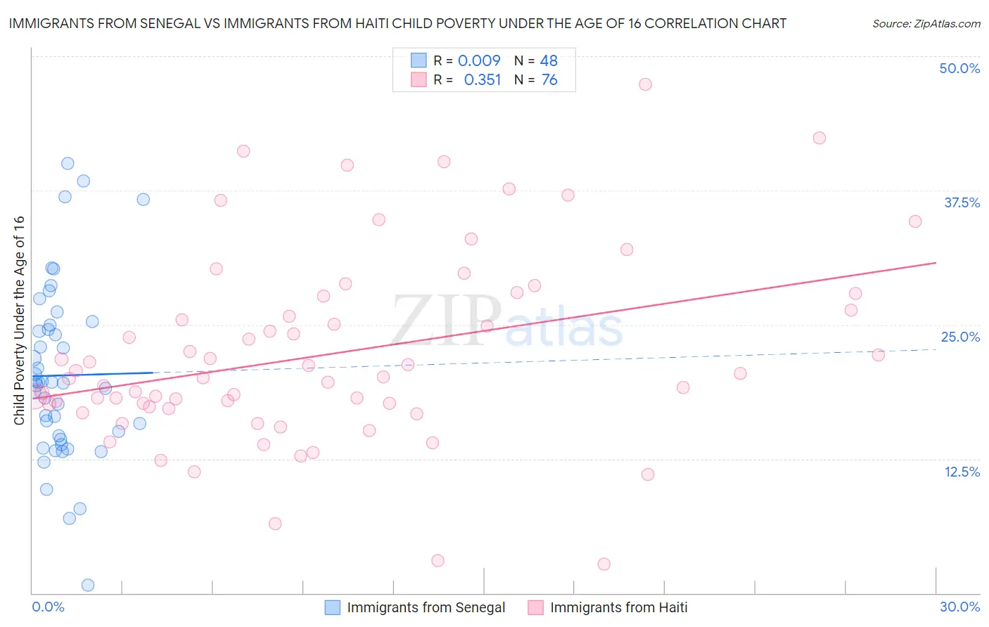 Immigrants from Senegal vs Immigrants from Haiti Child Poverty Under the Age of 16