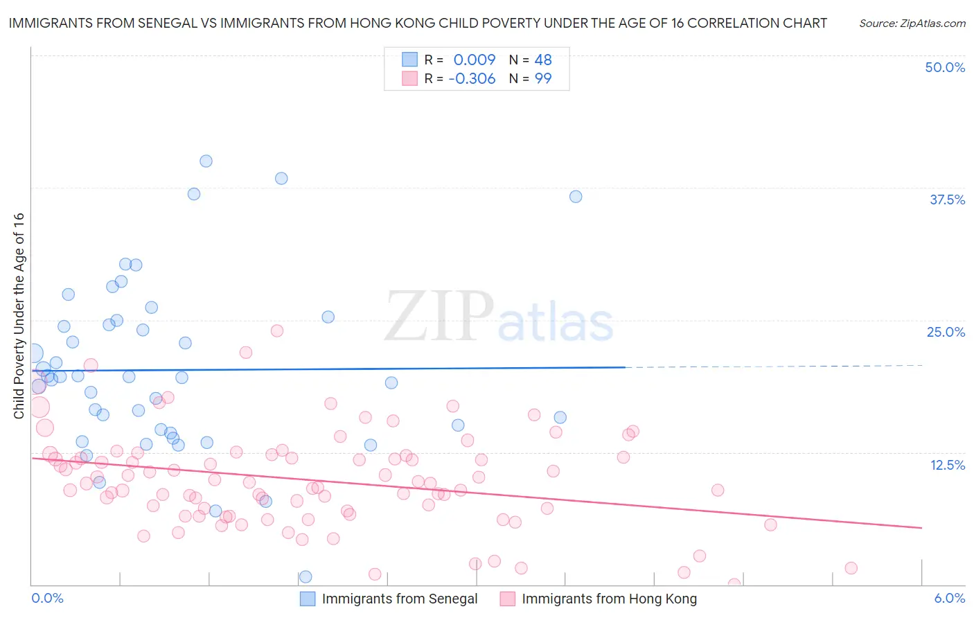 Immigrants from Senegal vs Immigrants from Hong Kong Child Poverty Under the Age of 16
