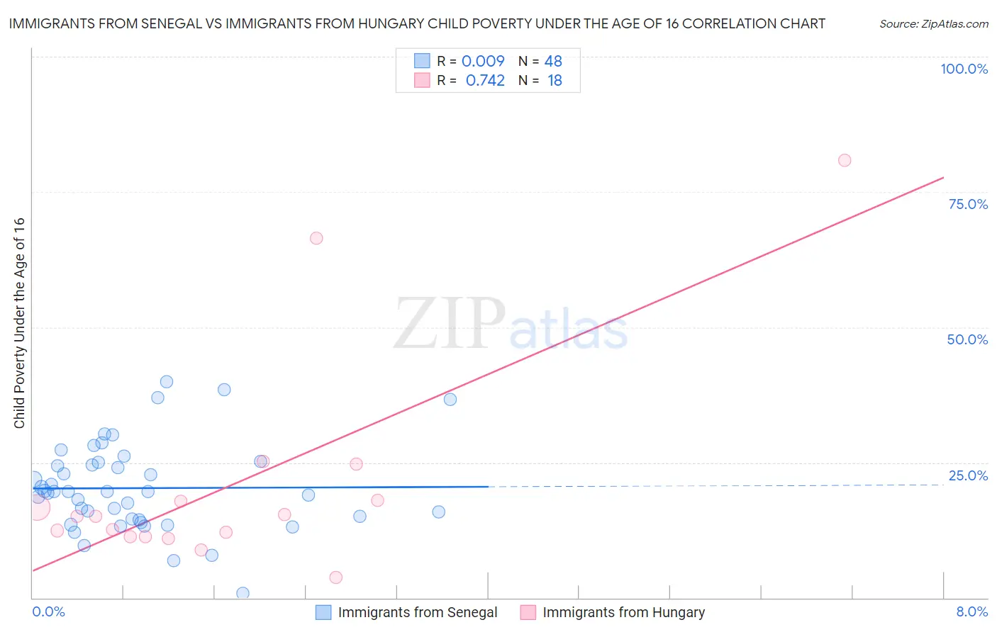 Immigrants from Senegal vs Immigrants from Hungary Child Poverty Under the Age of 16
