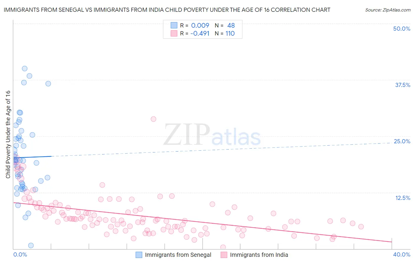 Immigrants from Senegal vs Immigrants from India Child Poverty Under the Age of 16