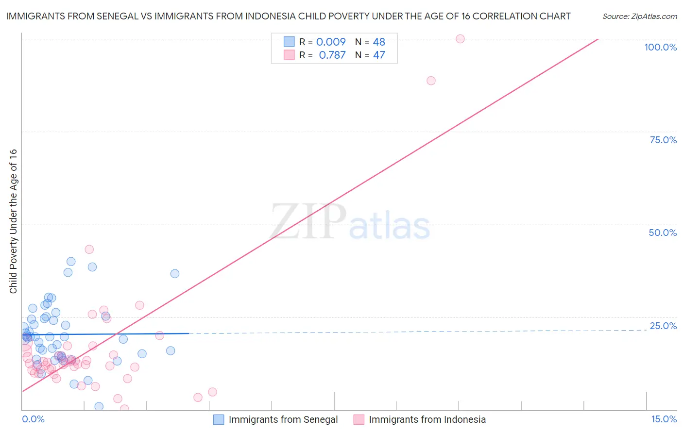 Immigrants from Senegal vs Immigrants from Indonesia Child Poverty Under the Age of 16