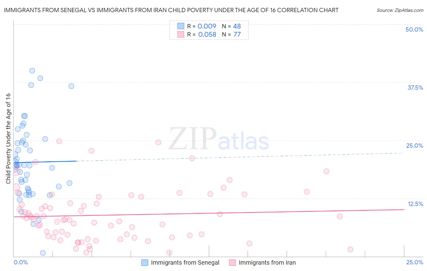Immigrants from Senegal vs Immigrants from Iran Child Poverty Under the Age of 16