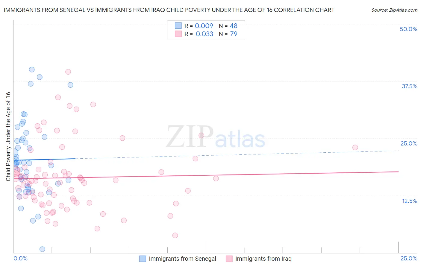 Immigrants from Senegal vs Immigrants from Iraq Child Poverty Under the Age of 16